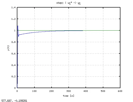 Control PI con kp 1 y Ti 100.