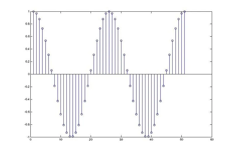 Señal discreta con forma de coseno.