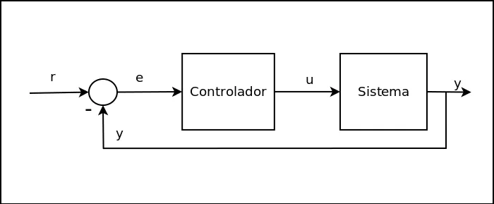 Esquema de Realimentación.