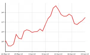 Evolución de la temperatura media con respecto al tiempo.