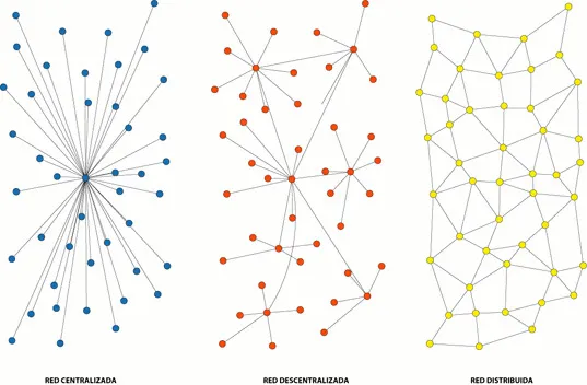 Arquitecturas de red de Paul Baran