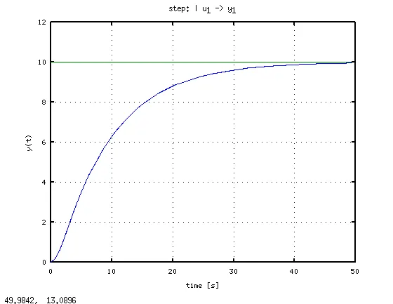 Sin control, sistema en bucle abierto