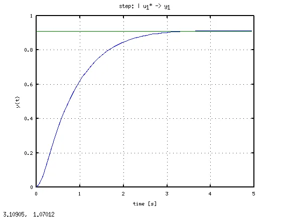 Control PD con kp 1 y Td 1.