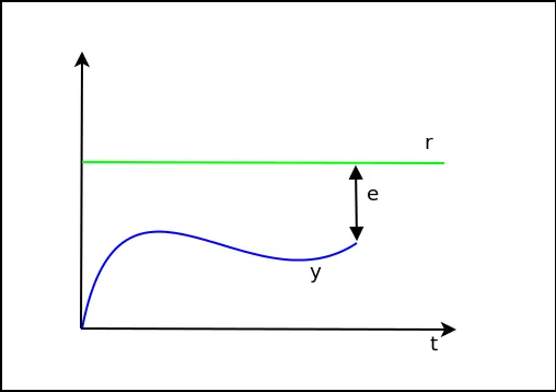 Ejemplo de medida del error en un punto.