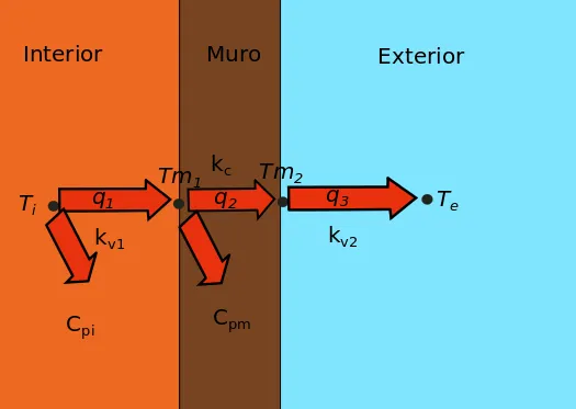 Esquema de transmisión de calor en un muro.