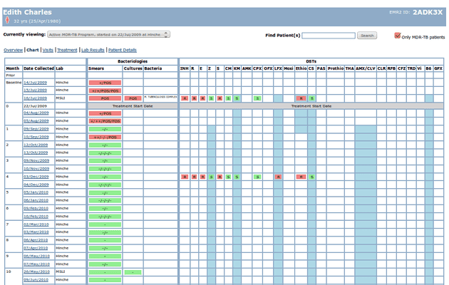 Historial de pruebas y medicación de un paciente en OpenMRS.