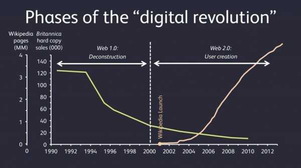 Fases de la "revolución digital".